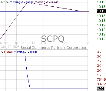 SCPQ - Social Commerce Partners Corporation Ordinary Shares 15 minute intraday candlestick chart ~15 minute delay