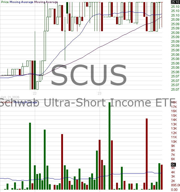 SCUS - Schwab Ultra-Short Income ETF 15 minute intraday candlestick chart ~15 minute delay