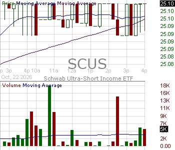 SCUS - Schwab Ultra-Short Income ETF 15 minute intraday candlestick chart ~15 minute delay