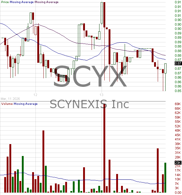 SCYX - SCYNEXIS Inc. 15 minute intraday candlestick chart ~15 minute delay