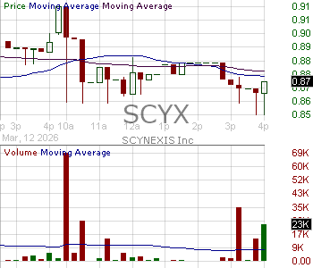 SCYX - SCYNEXIS Inc. 15 minute intraday candlestick chart ~15 minute delay