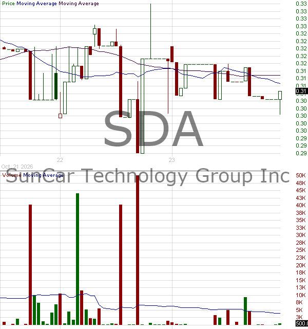 SDA - SunCar Technology Group Inc. 15 minute intraday candlestick chart ~15 minute delay