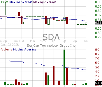 SDA - SunCar Technology Group Inc. 15 minute intraday candlestick chart ~15 minute delay