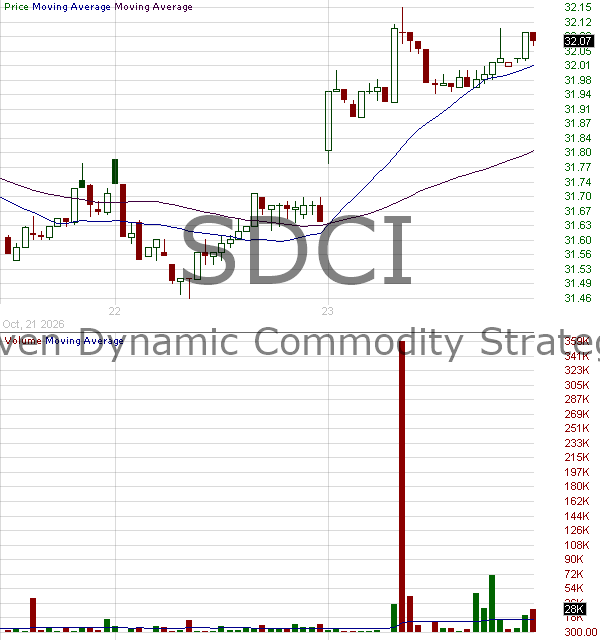 SDCI - USCF SummerHaven Dynamic Commodity Strategy No K-1 Fund 15 minute intraday candlestick chart ~15 minute delay