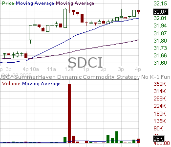SDCI - USCF SummerHaven Dynamic Commodity Strategy No K-1 Fund 15 minute intraday candlestick chart ~15 minute delay