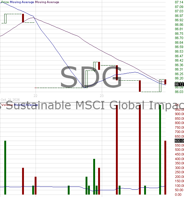 SDG - iShares MSCI Global Sustainable Development Goals ETF 15 minute intraday candlestick chart ~15 minute delay