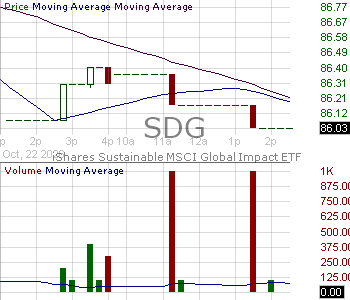 SDG - iShares MSCI Global Sustainable Development Goals ETF 15 minute intraday candlestick chart ~15 minute delay