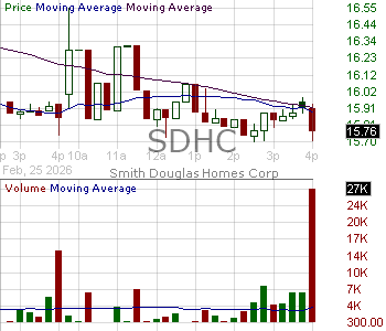SDHC - Smith Douglas Homes Corp. Class A 15 minute intraday candlestick chart ~15 minute delay