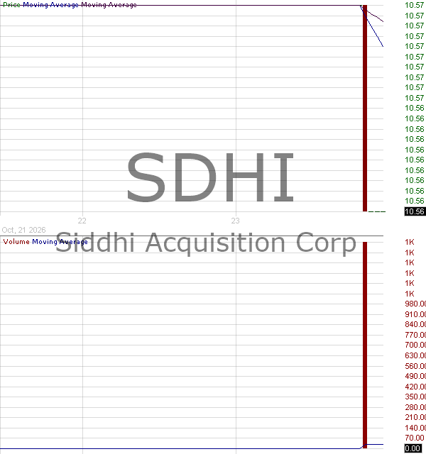 SDHI - Siddhi Acquisition Corp 15 minute intraday candlestick chart ~15 minute delay