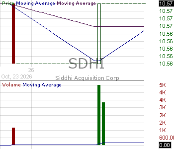 SDHI - Siddhi Acquisition Corp 15 minute intraday candlestick chart ~15 minute delay
