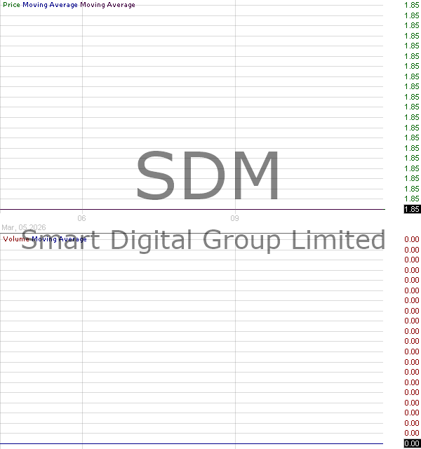 SDM - Smart Digital Group Limited 15 minute intraday candlestick chart ~15 minute delay