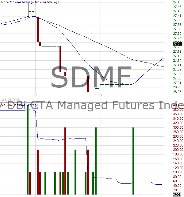 SDMF - Simplify DBi CTA Managed Futures Index ETF 15 minute intraday candlestick chart ~15 minute delay