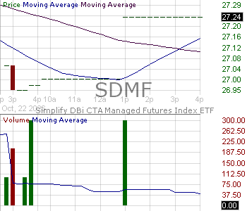 SDMF - Simplify DBi CTA Managed Futures Index ETF 15 minute intraday candlestick chart ~15 minute delay