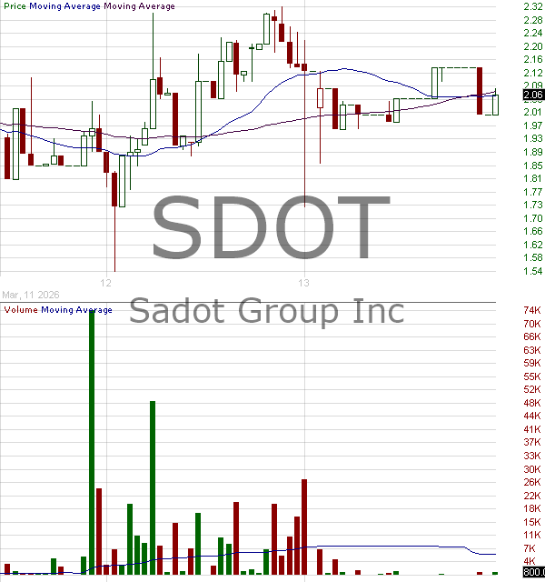 SDOT - Sadot Group Inc. 15 minute intraday candlestick chart ~15 minute delay