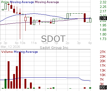 SDOT - Sadot Group Inc. 15 minute intraday candlestick chart ~15 minute delay