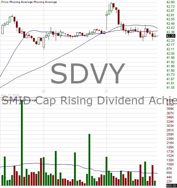 SDVY - First Trust SMID Cap Rising Dividend Achievers ETF 15 minute intraday candlestick chart ~15 minute delay