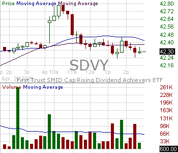 SDVY - First Trust SMID Cap Rising Dividend Achievers ETF 15 minute intraday candlestick chart ~15 minute delay