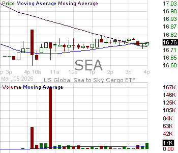SEA - U.S. Global Sea to Sky Cargo ETF 15 minute intraday candlestick chart ~15 minute delay