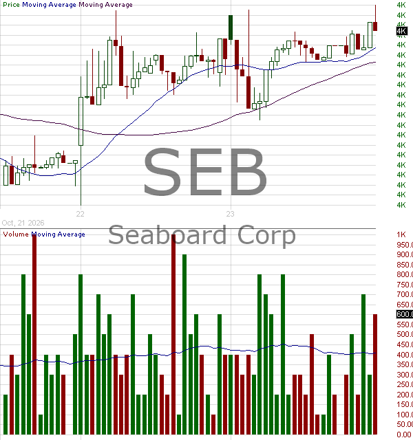 SEB - Seaboard Corporation 15 minute intraday candlestick chart ~15 minute delay