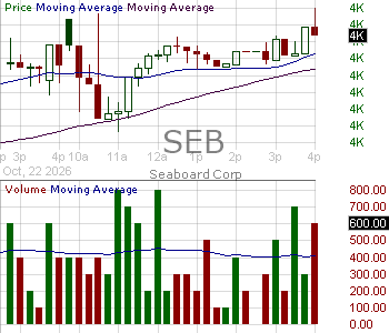 SEB - Seaboard Corporation 15 minute intraday candlestick chart ~15 minute delay