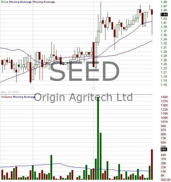 SEED - Origin Agritech Limited 15 minute intraday candlestick chart ~15 minute delay