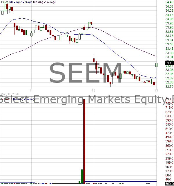 SEEM - SEI Select Emerging Markets Equity ETF 15 minute intraday candlestick chart ~15 minute delay