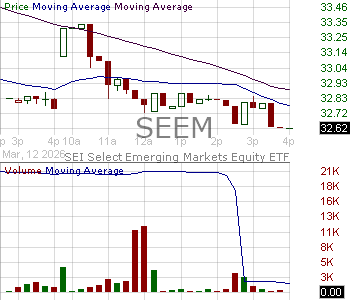 SEEM - SEI Select Emerging Markets Equity ETF 15 minute intraday candlestick chart ~15 minute delay