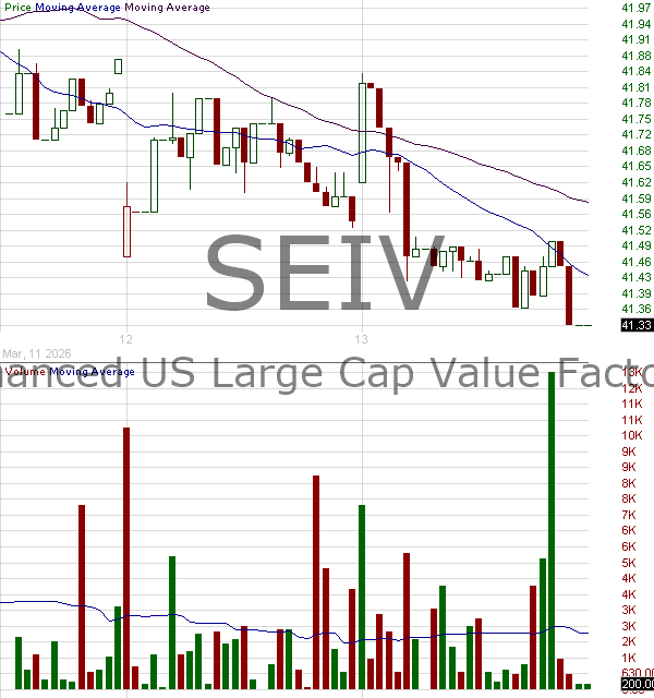 SEIV - SEI Enhanced U.S. Large Cap Value Factor ETF 15 minute intraday candlestick chart ~15 minute delay
