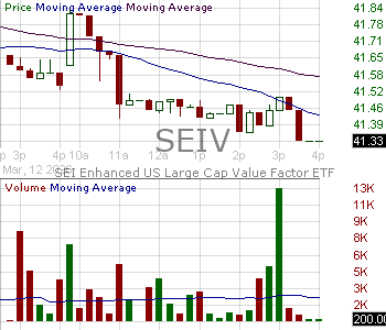 SEIV - SEI Enhanced U.S. Large Cap Value Factor ETF 15 minute intraday candlestick chart ~15 minute delay