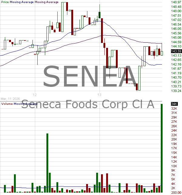 SENEA - Seneca Foods Corp. 15 minute intraday candlestick chart ~15 minute delay
