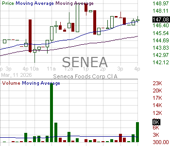 SENEA - Seneca Foods Corp. 15 minute intraday candlestick chart ~15 minute delay