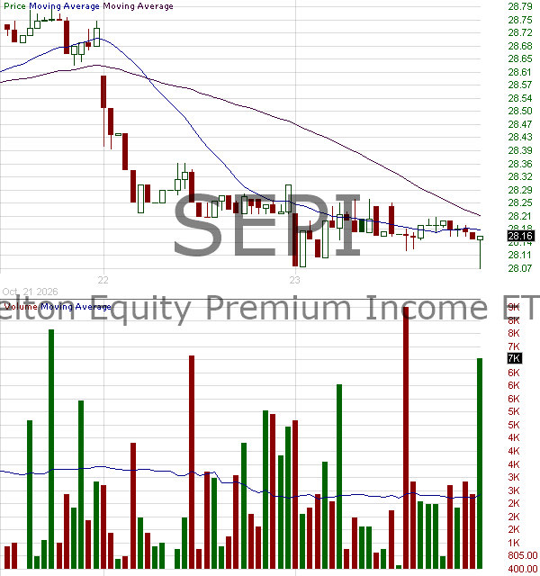 SEPI - Shelton Equity Premium Income ETF 15 minute intraday candlestick chart ~15 minute delay