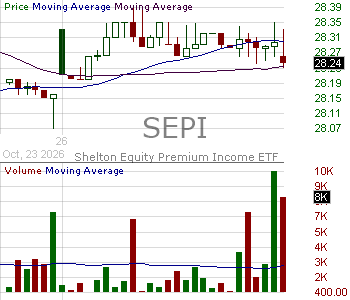 SEPI - Shelton Equity Premium Income ETF 15 minute intraday candlestick chart ~15 minute delay