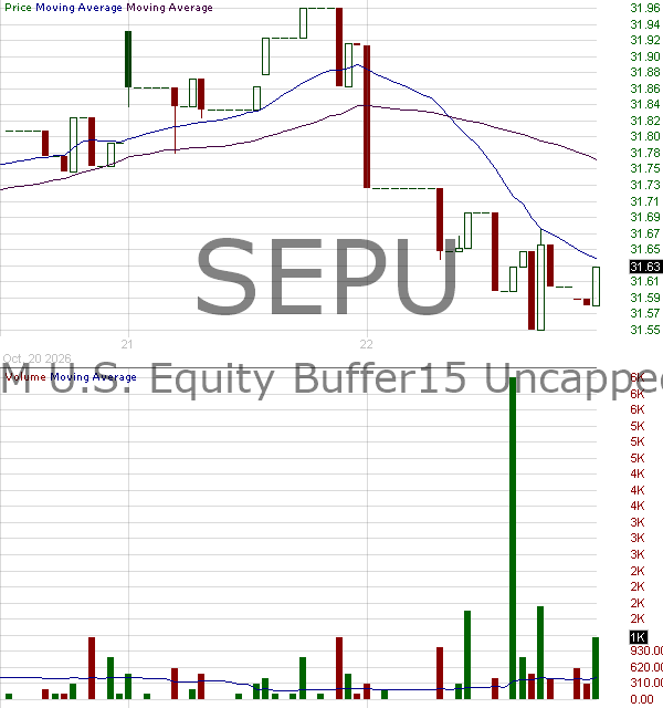 SEPU - AllianzIM U.S. Equity Buffer15 Uncapped Sep ETF 15 minute intraday candlestick chart ~15 minute delay