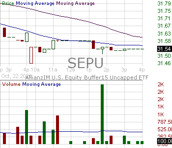 SEPU - AllianzIM U.S. Equity Buffer15 Uncapped Sep ETF 15 minute intraday candlestick chart ~15 minute delay