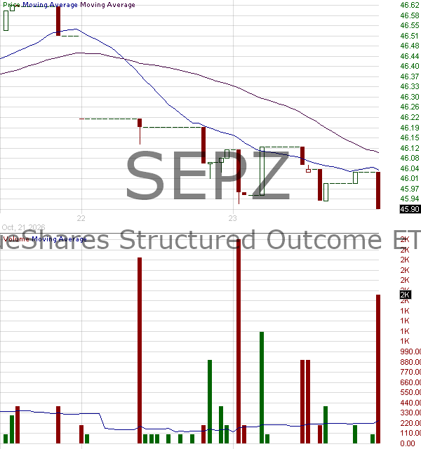 SEPZ - TrueShares Structured Outcome (September) ETF 15 minute intraday candlestick chart ~15 minute delay