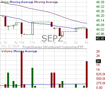 SEPZ - TrueShares Structured Outcome (September) ETF 15 minute intraday candlestick chart ~15 minute delay
