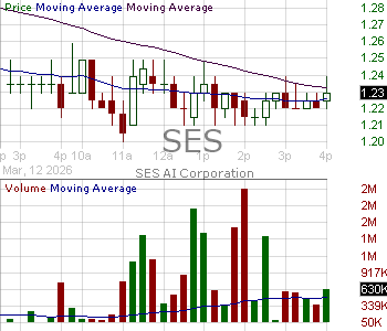 SES - SES AI Corporation Class A 15 minute intraday candlestick chart ~15 minute delay