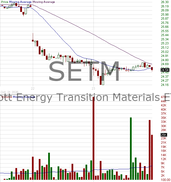 SETM - Sprott Critical Materials ETF 15 minute intraday candlestick chart ~15 minute delay