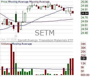 SETM - Sprott Critical Materials ETF 15 minute intraday candlestick chart ~15 minute delay