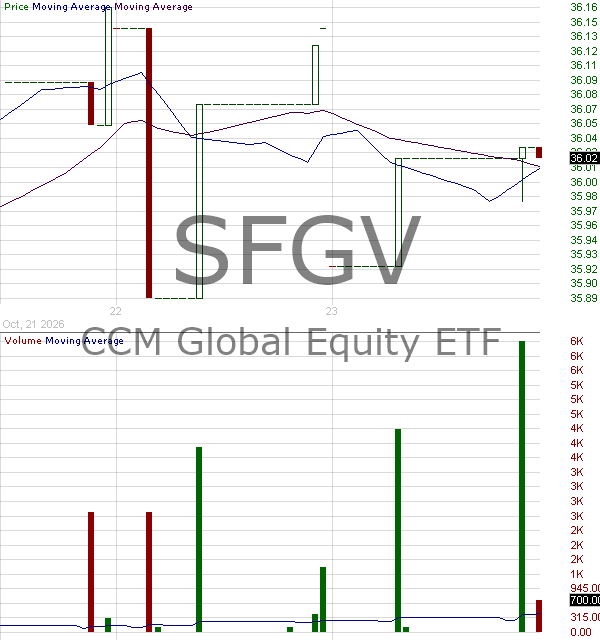 SFGV - Sequoia Global Value ETF 15 minute intraday candlestick chart ~15 minute delay