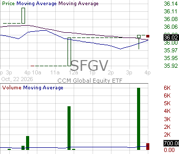 SFGV - Sequoia Global Value ETF 15 minute intraday candlestick chart ~15 minute delay