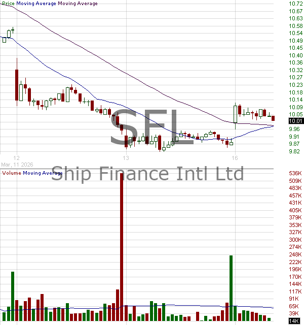 SFL - SFL Corporation Ltd 15 minute intraday candlestick chart ~15 minute delay