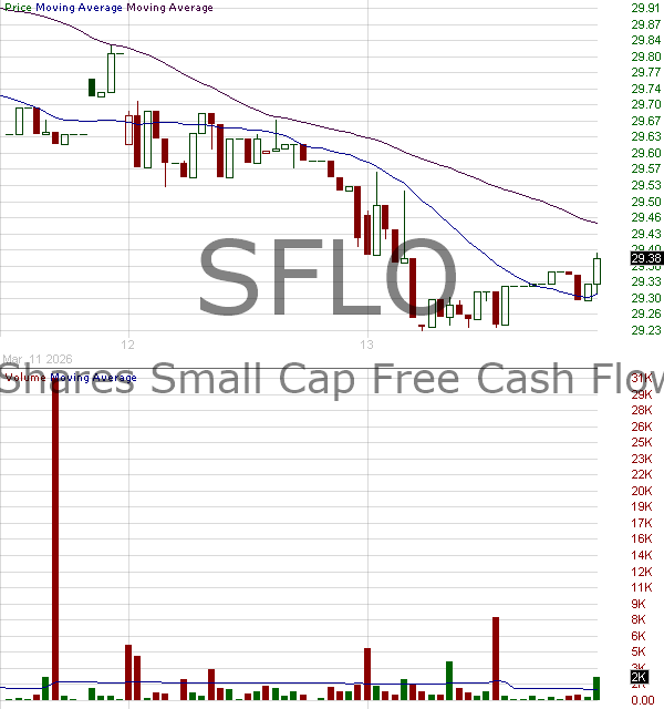 SFLO - VictoryShares Small Cap Free Cash Flow ETF 15 minute intraday candlestick chart ~15 minute delay
