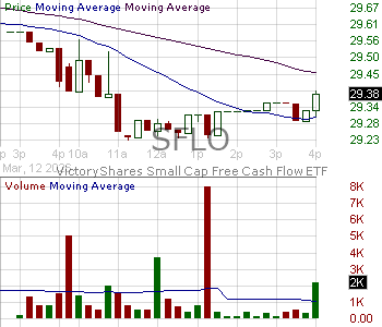 SFLO - VictoryShares Small Cap Free Cash Flow ETF 15 minute intraday candlestick chart ~15 minute delay