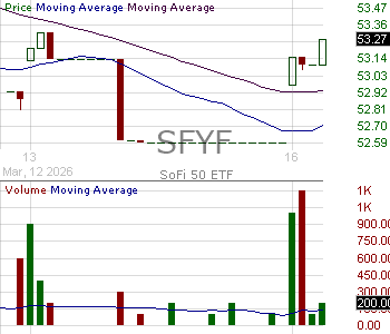 SFYF - SoFi Social 50 ETF 15 minute intraday candlestick chart ~15 minute delay