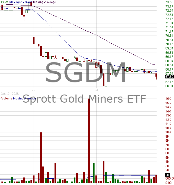 SGDM - Sprott Gold Miners ETF 15 minute intraday candlestick chart ~15 minute delay