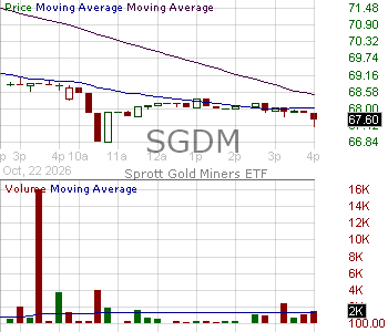 SGDM - Sprott Gold Miners ETF 15 minute intraday candlestick chart ~15 minute delay