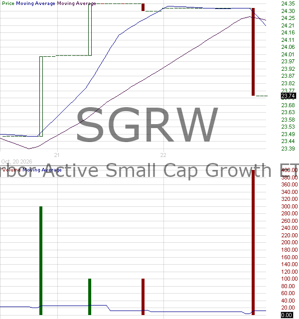 SGRW - Harbor Active Small Cap Growth ETF 15 minute intraday candlestick chart ~15 minute delay