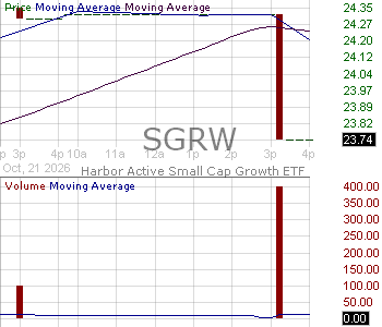 SGRW - Harbor Active Small Cap Growth ETF 15 minute intraday candlestick chart ~15 minute delay